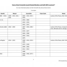 Town of East Fremantle Council Elected Members and Staff 1897 to present
